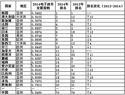 互聯(lián)網(wǎng)+政務(wù)，怎么加？