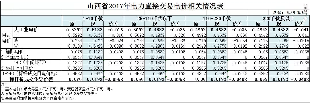 2017年山西省電力直接交易相關(guān)電價情況表