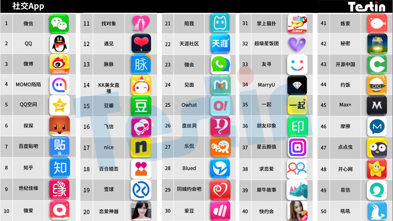 平臺化持續(xù)延伸，Testin 2017“社交”好應(yīng)用AppBase 50報告 