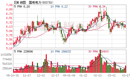 國電電力電力藍(lán)籌漲幅滯后