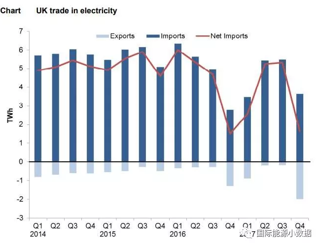 2017年英國發(fā)電結構：可再生能源增長19% 低碳電源首超50%