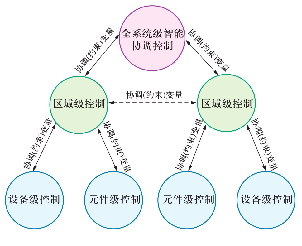 現(xiàn)代交直流混合電網(wǎng)安全穩(wěn)定智能協(xié)調(diào)控制系統(tǒng)框架探討