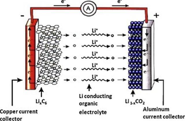 鋰電池之爭(zhēng)，三元還是磷酸鐵