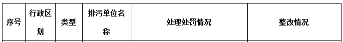 2018年第三季度主要污染物排放嚴重超標重點排污單位名單和處罰整改情況 兩家電廠共罰款500萬！