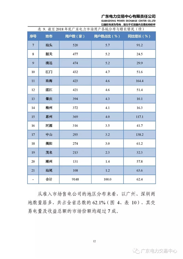 廣東電力市場2018年年度報(bào)告：售電公司凈獲利6億元