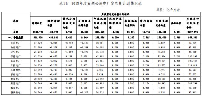 山東電網(wǎng)2018年度暨四季度電力市場(chǎng)交易信息報(bào)告：2019年度直接交易成交電量1281.85億度