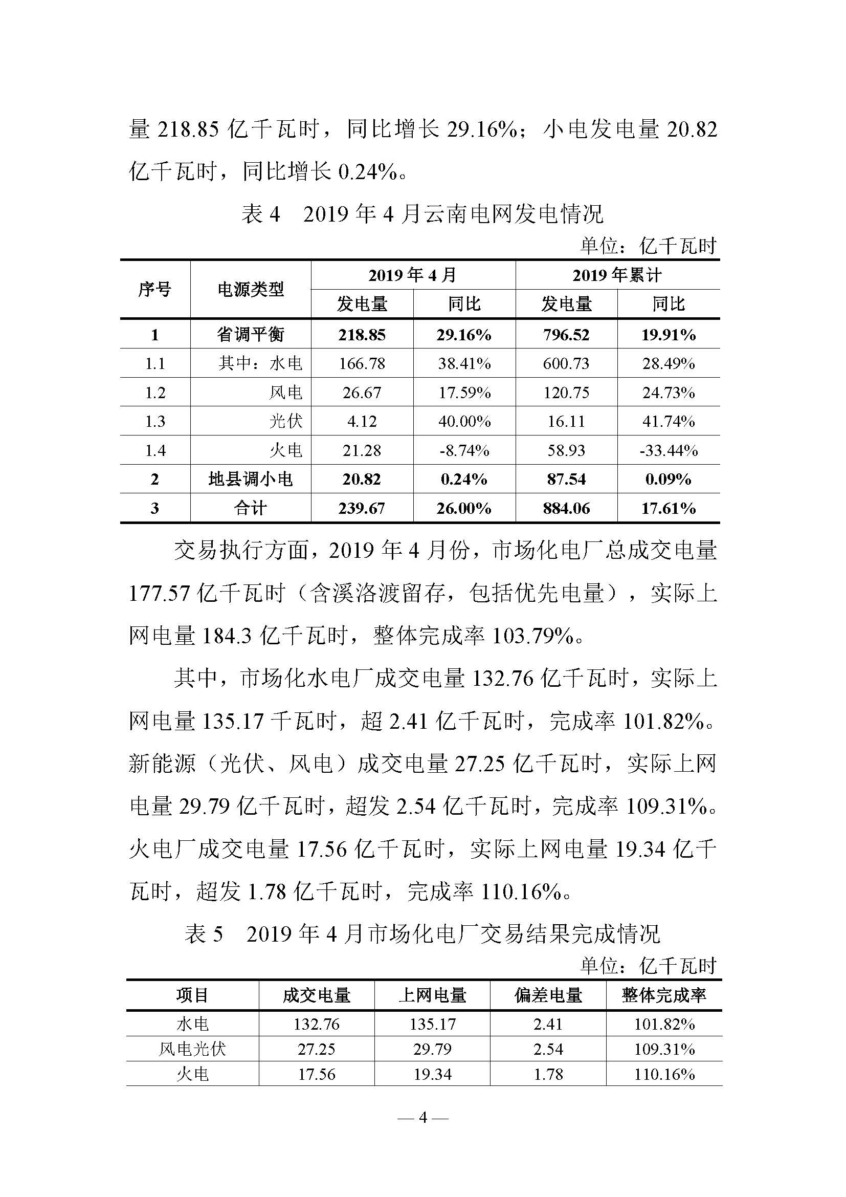 云南電力交易月報(bào)（2019年5月）：5月省內(nèi)市場化月度交易電量77.57億千瓦時(shí)