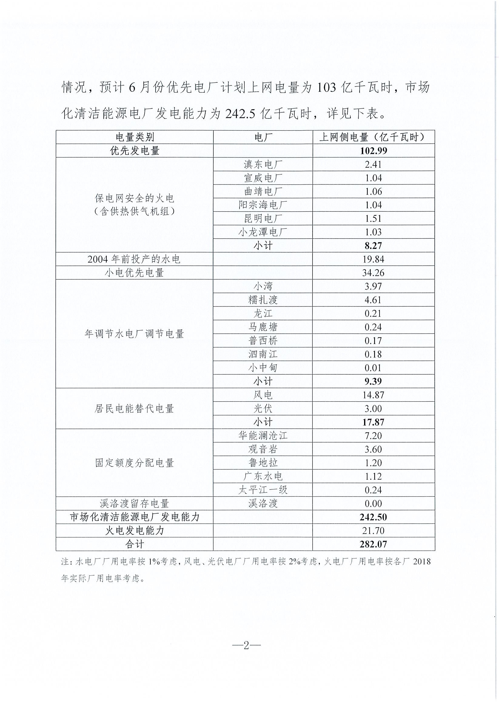 2019年6月云南電力市場(chǎng)化交易信息披露：6月份省內(nèi)可競(jìng)價(jià)電量約77億千瓦時(shí)