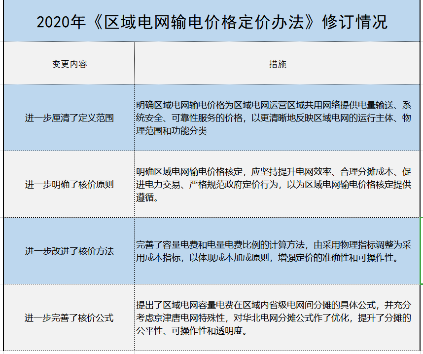 增量配電、輸配電價改革、交易中心股改……2019年我國電網(wǎng)側(cè)市場化改革的趨勢與走向