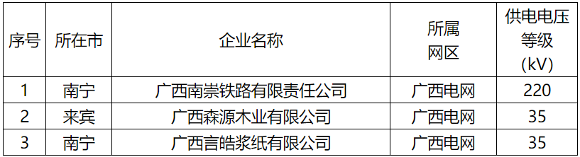 廣西公示擬列入2022年電力市場(chǎng)交易電力用戶(hù)準(zhǔn)入名單（3家）